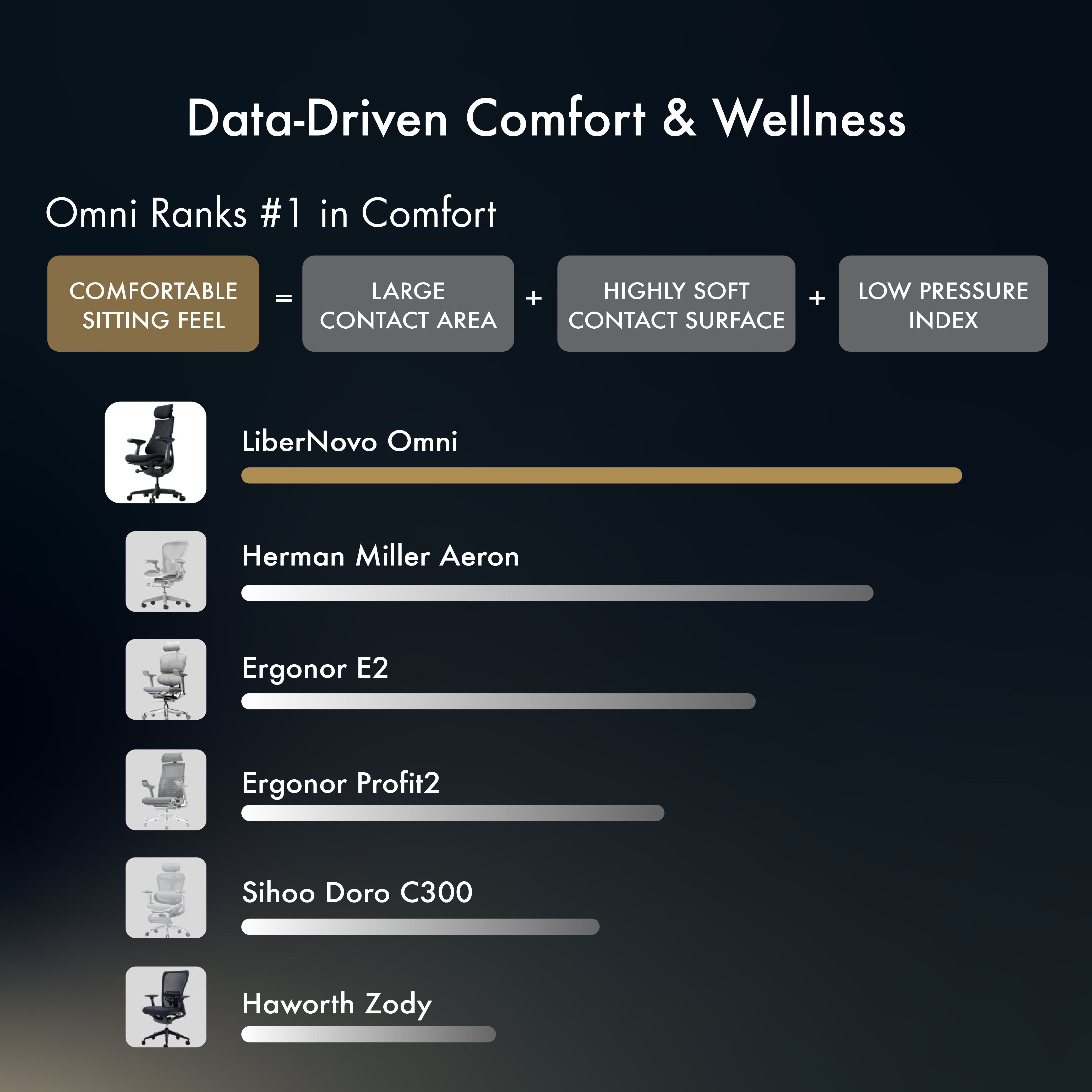 [Pre-Order, ETA: Late Jan] LiberNovo Omni Dynamic Ergonomic Chair